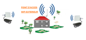 point-accès-wifi-box-caméras-ip-videosurveillance