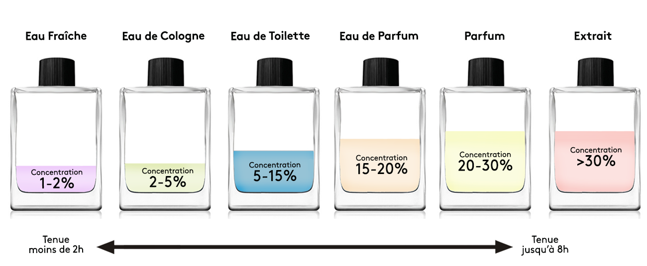 pourcentage parfum