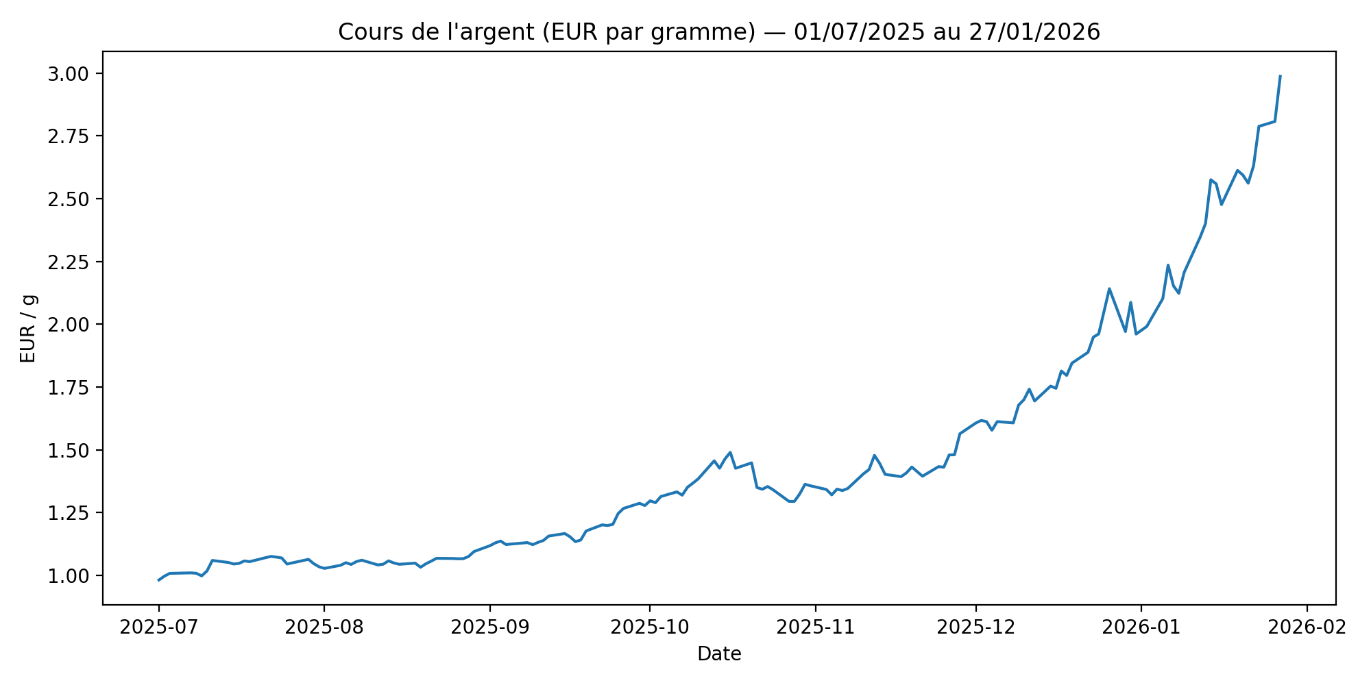 Cours de l'argent en euros par gramme (juillet 2025 à janvier 2026)