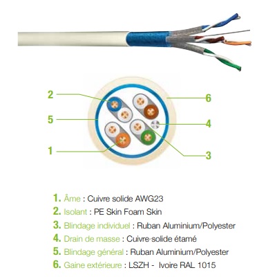 CAE - Câble GRADE 3 TV F FTP 4 paires 500MHz 2.2GHz LSZH