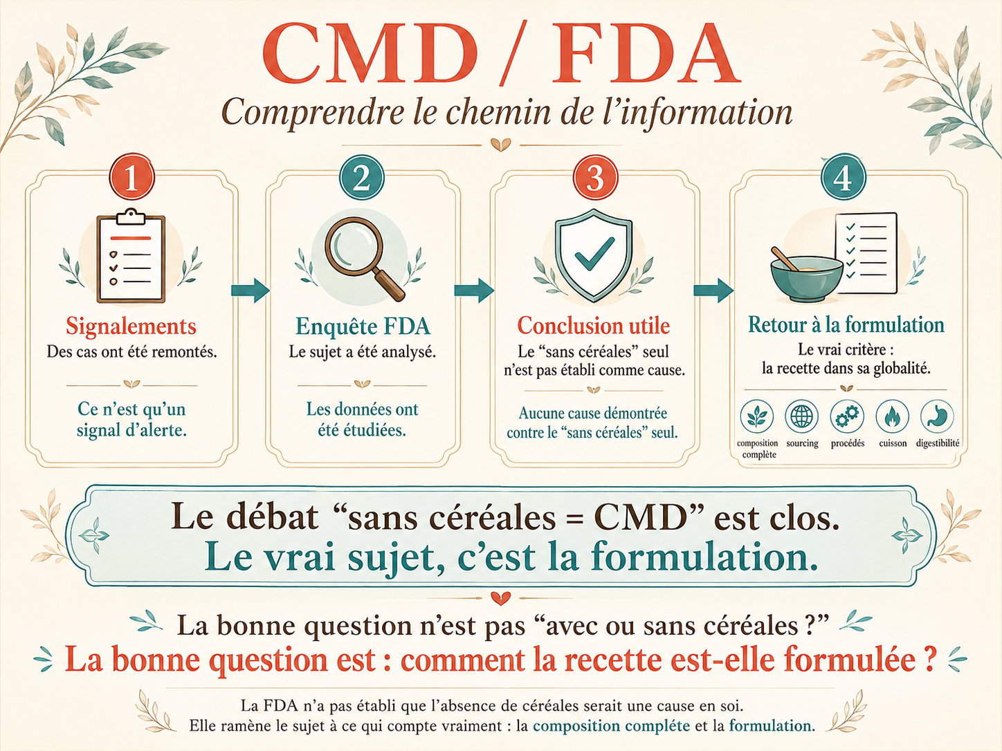 Infographie expliquant que la FDA n’a pas établi de cause démontrée entre croquettes sans céréales et CMD, et ramène l’analyse à la formulation complète