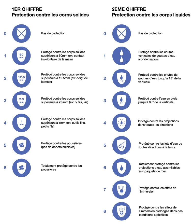 Les différents indices de protection IP des caméras et autres appareils électroniques.