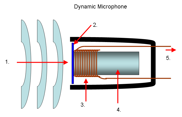Les brouilleurs de microphone à ultrason, comment ça fonctionne ?
