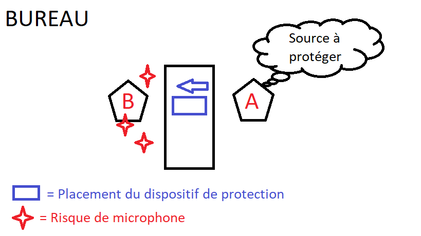 brouilleur ultrasons positionnement