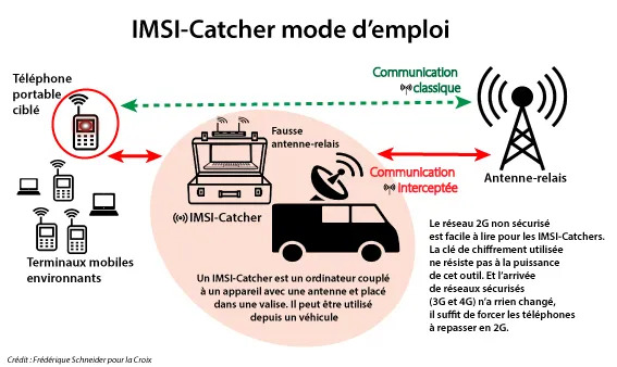 imsi catcher gouvernement fonctionnement