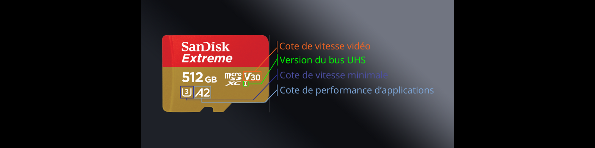Explication d'une carte micro SD