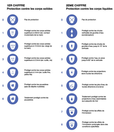 Tests IP : indice de protection des produits