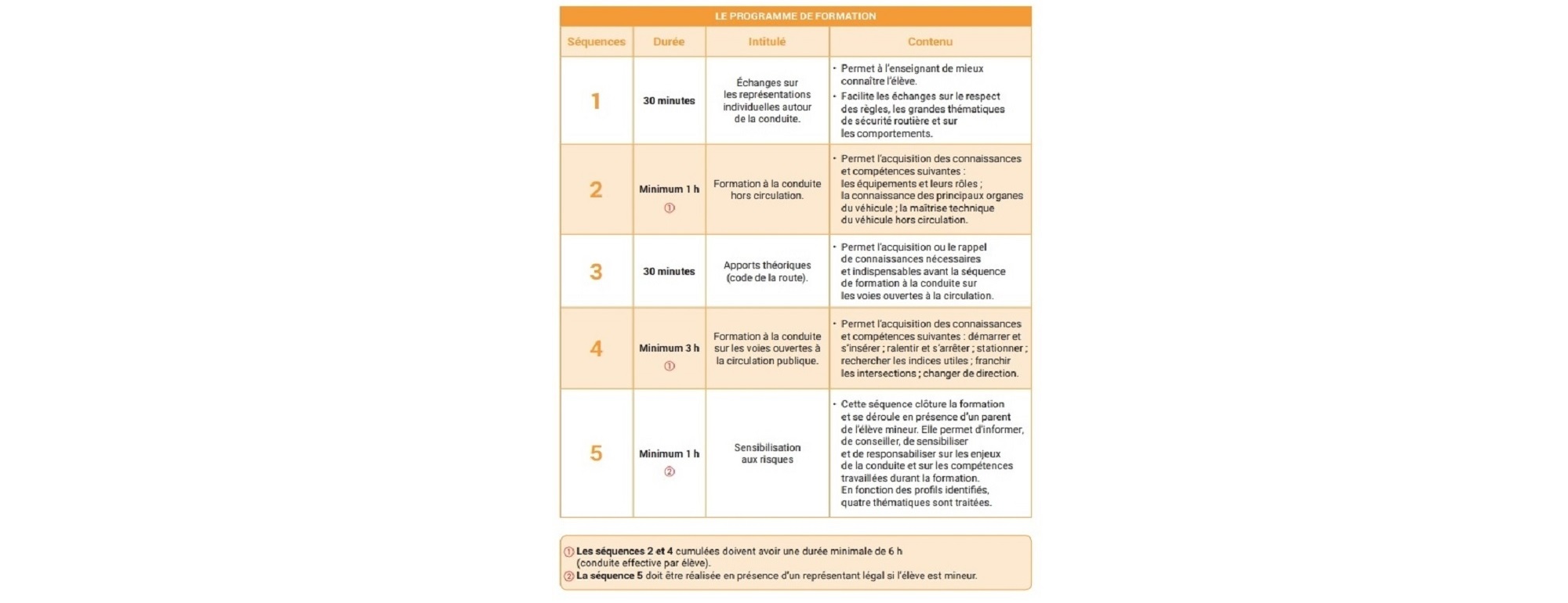 Programme de formation au permis AM