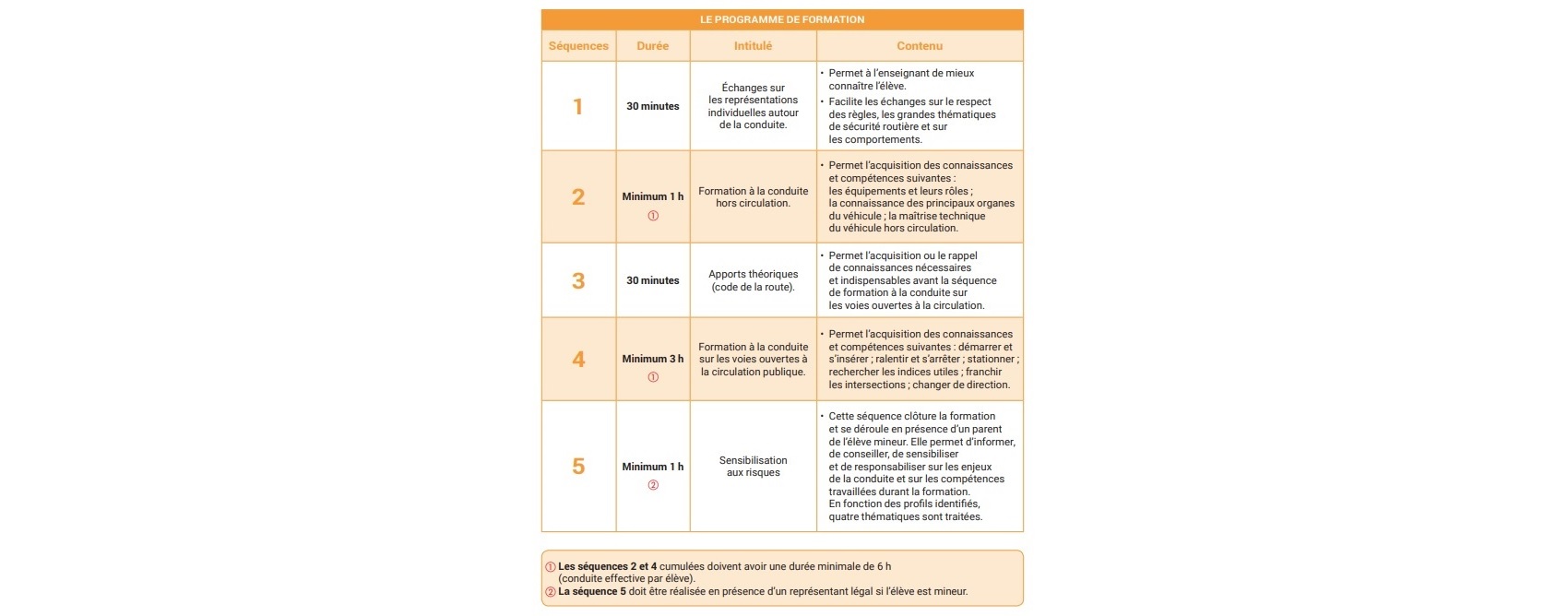 deroule formation permis am 4