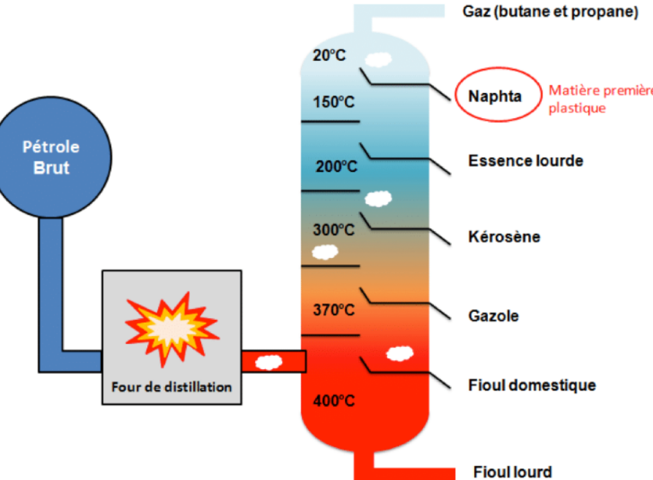 distillation petrole