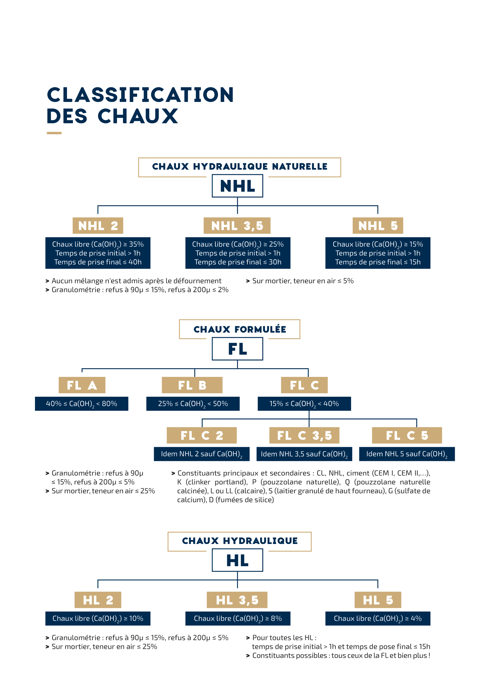 classification des chaux 1