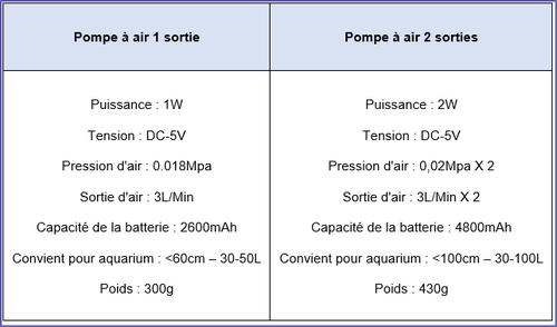 Pompe à air aquarium Pompe à air portative aquarium Pompe à oxygène USB  Bulleur Aquarium Silencieux Pompe à air à oxygène débit de 2 * 3L / Min 2  Sorties dair