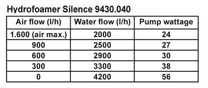 tunze-hydrofoamer-silence-9430-040-pompe-speciale-ecumeur-avec-rotor-a-dispergateur-debit-1600l-h-d-air-et-2000l-h-d-eau-1-min