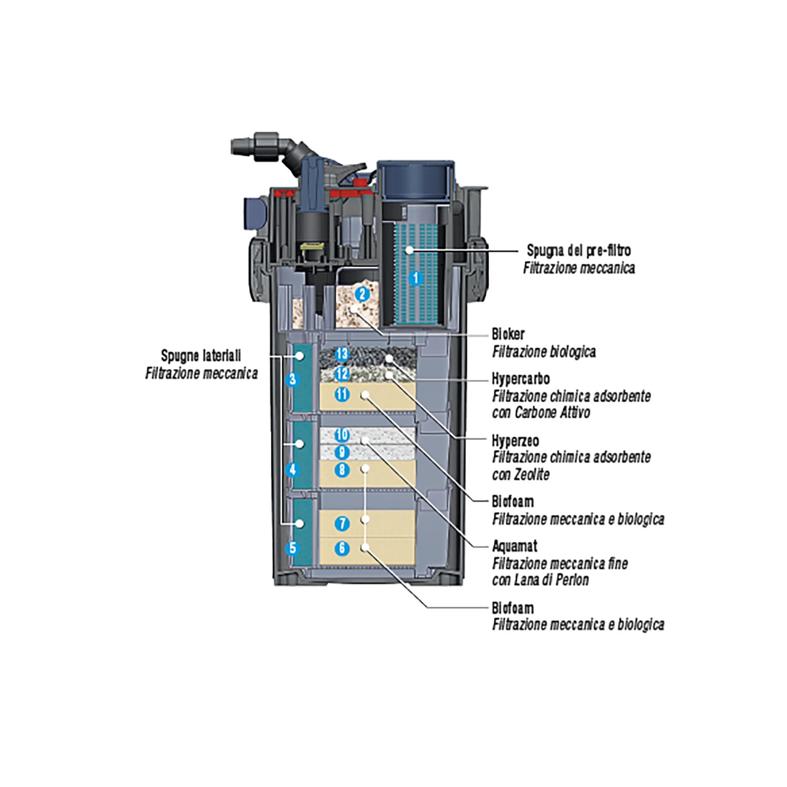 sicce-mega-filtra-950-sdc-24v-filtre-externe-wi-fi-multi-etapes-2150-l-h-pour-aquarium-jusqu-a-950-l-2