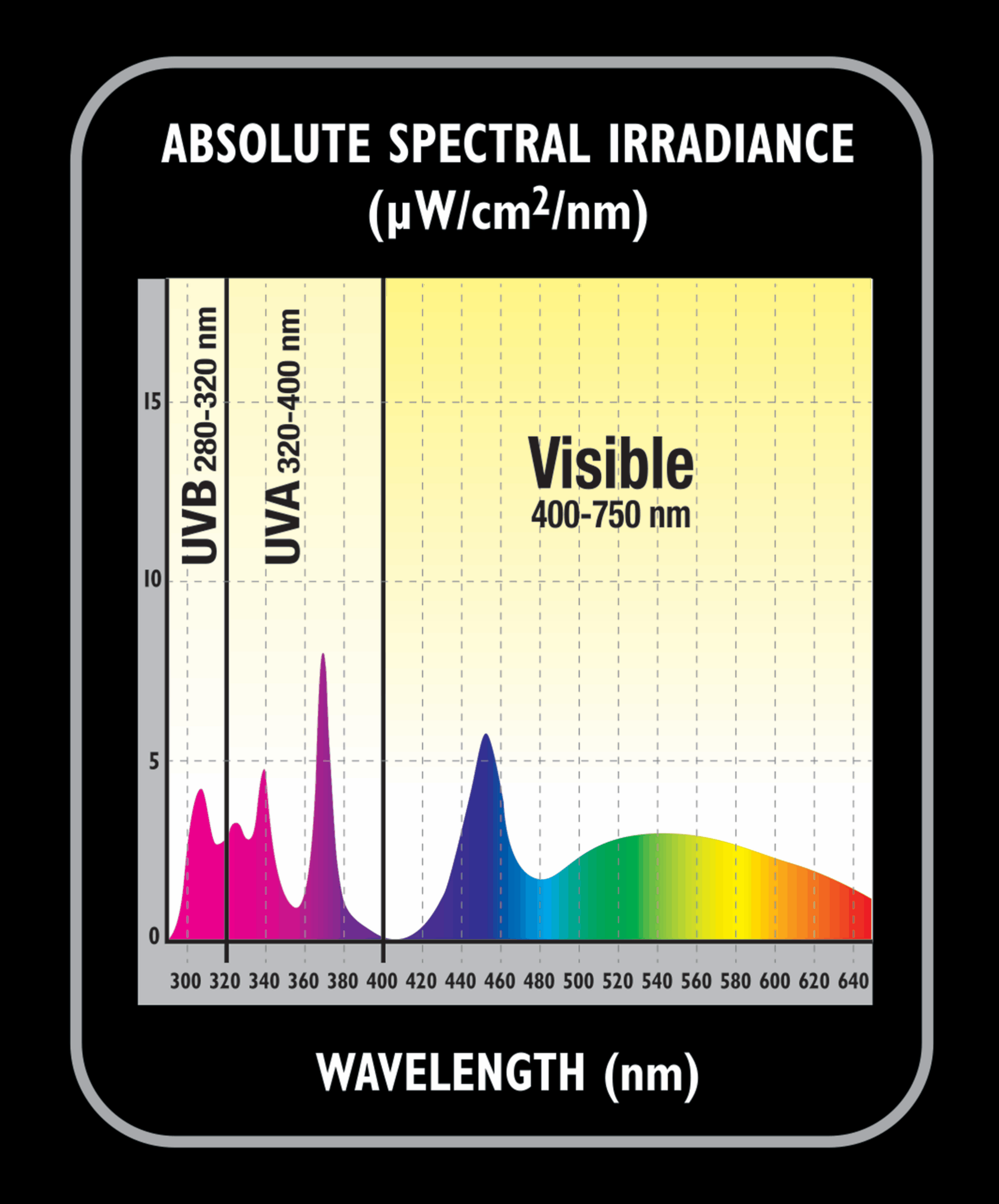 FS-LUV2_Spectral-Irradiance-Chart-scaled