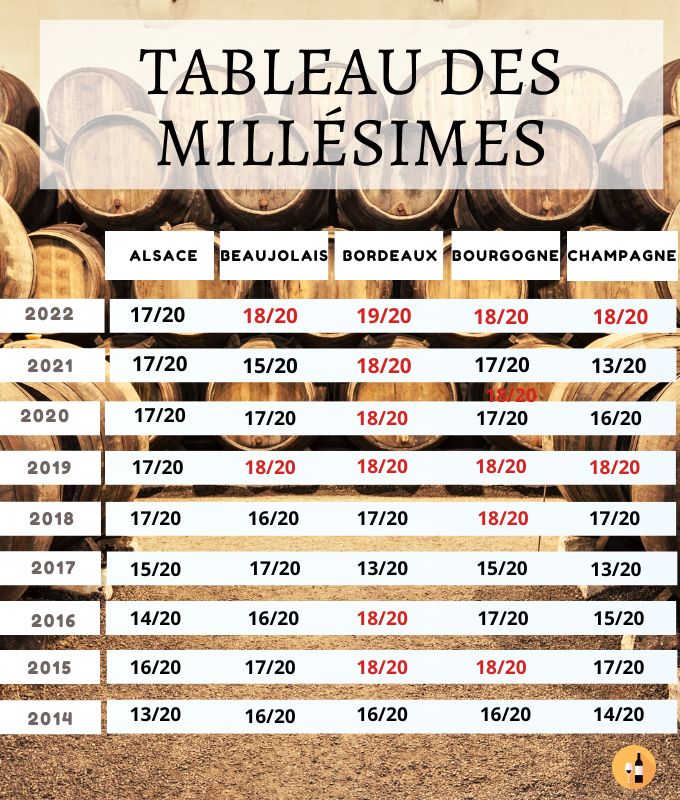 Tableau Des Mill simes Les Meilleures Ann es Par Vignoble Tableau Des Mill simes Les Meilleures Ann es Par Vignoble