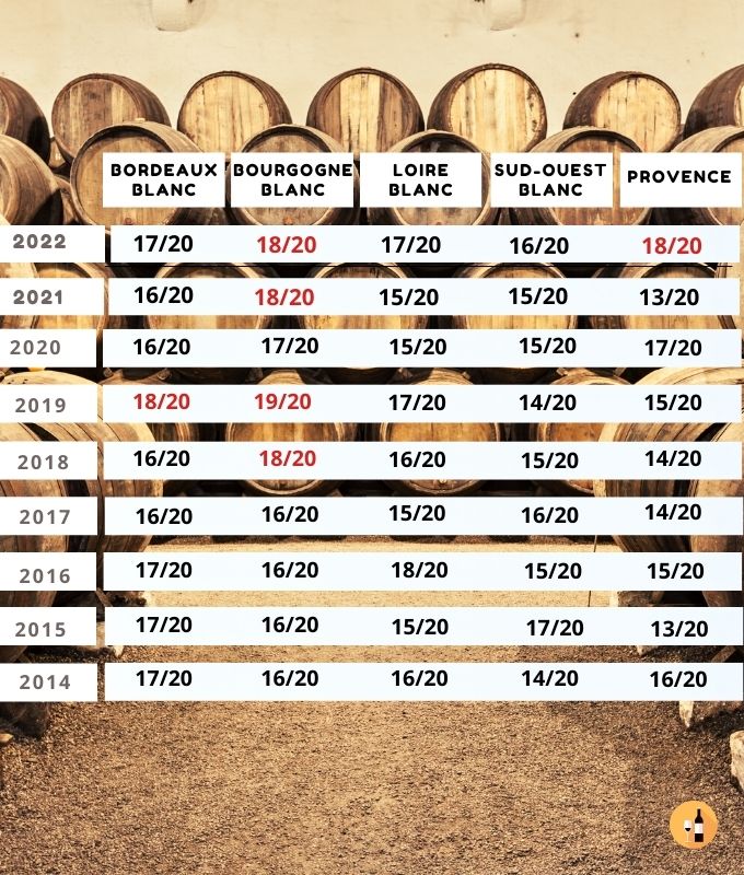 Tableau Des Millésimes Les Meilleures Années Par Vignoble