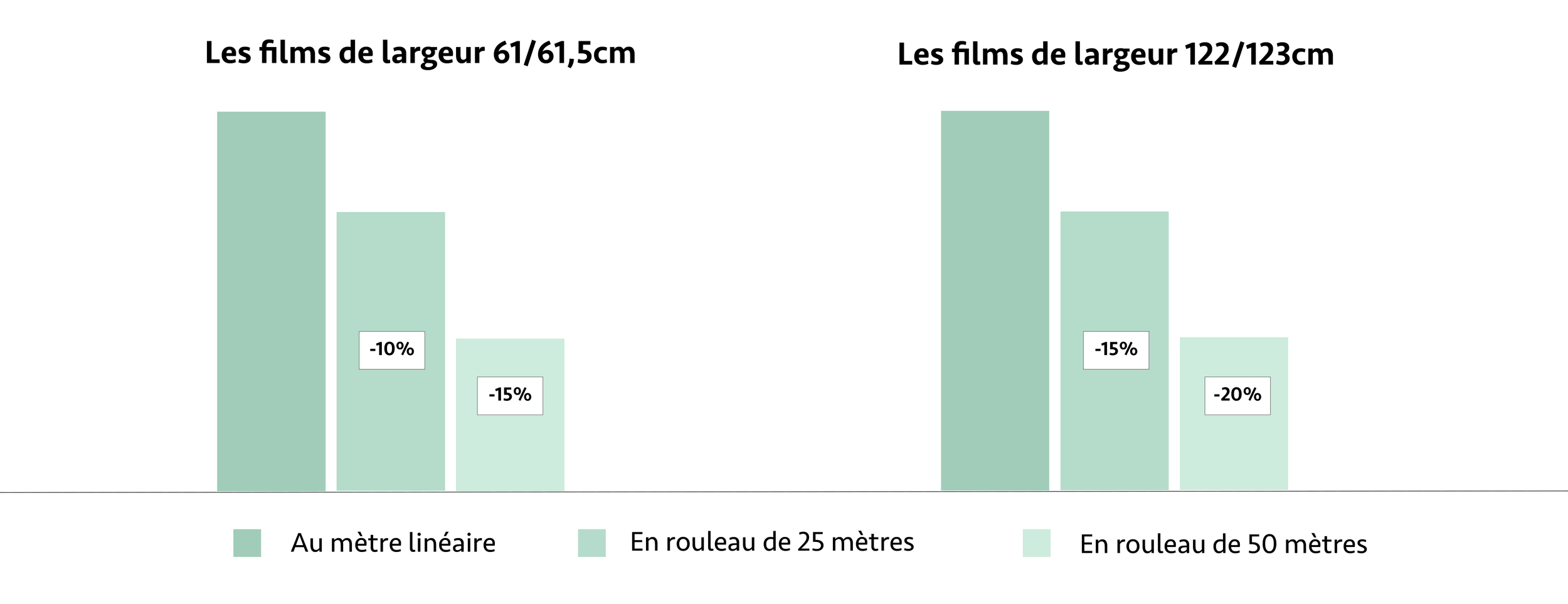 film adhesif rouleau complet grand format 50m 25m filmadhesifengros
