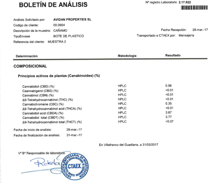 Lemon Haze POL Analyses