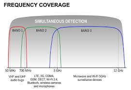 Bande de fréquence de détection du détecteur 121 iProtect