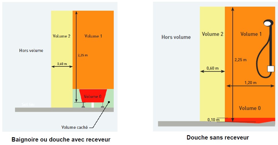 volumes-salle-de-bains
