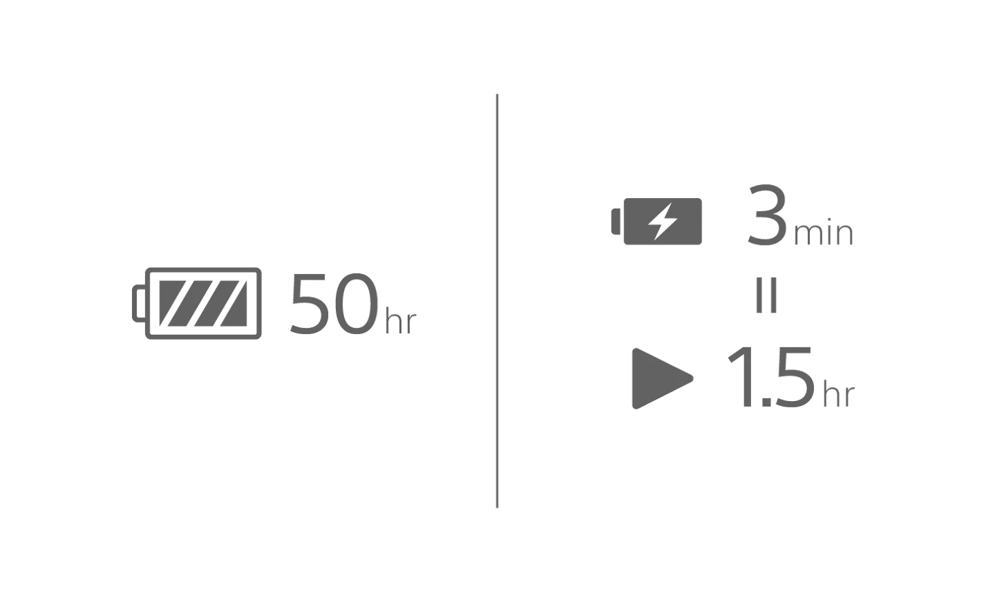 Autonomie de la batterie du casque sans fil Sony WH-CH520