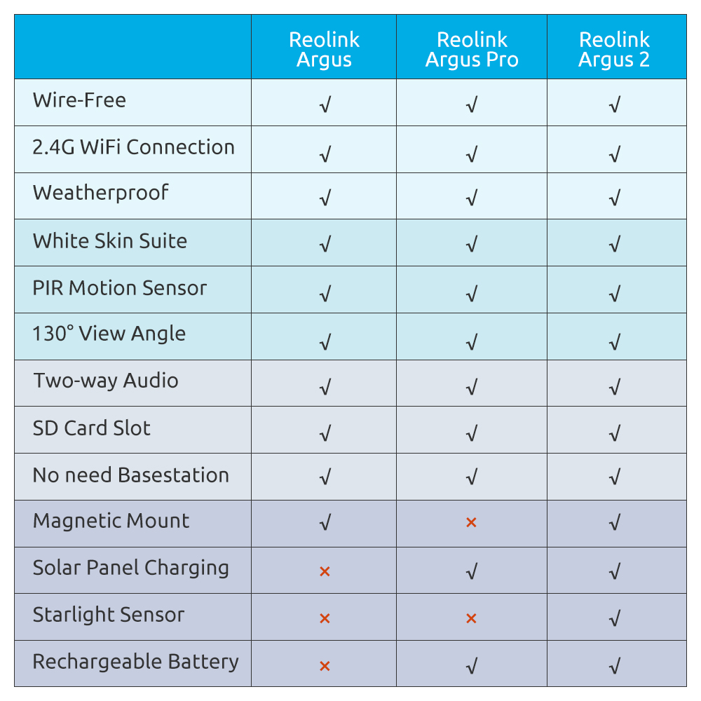 Contenu du colis Reolink Argus 2 avec panneau solaire