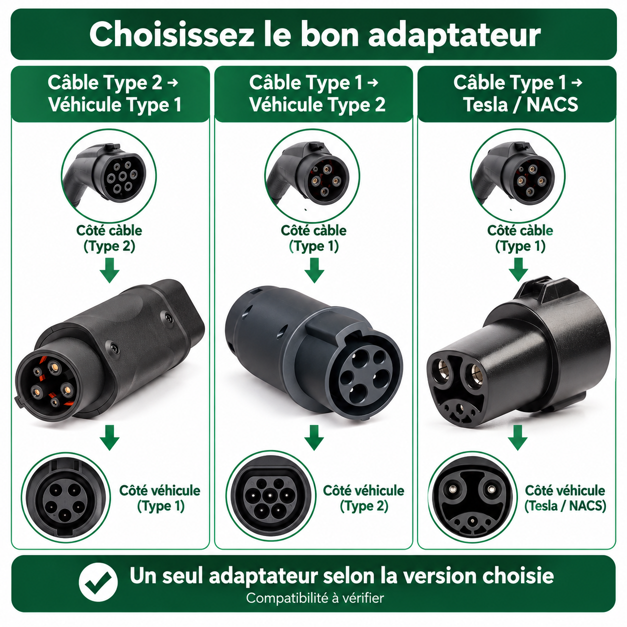 Comparaison des trois sens de raccordement des adaptateurs