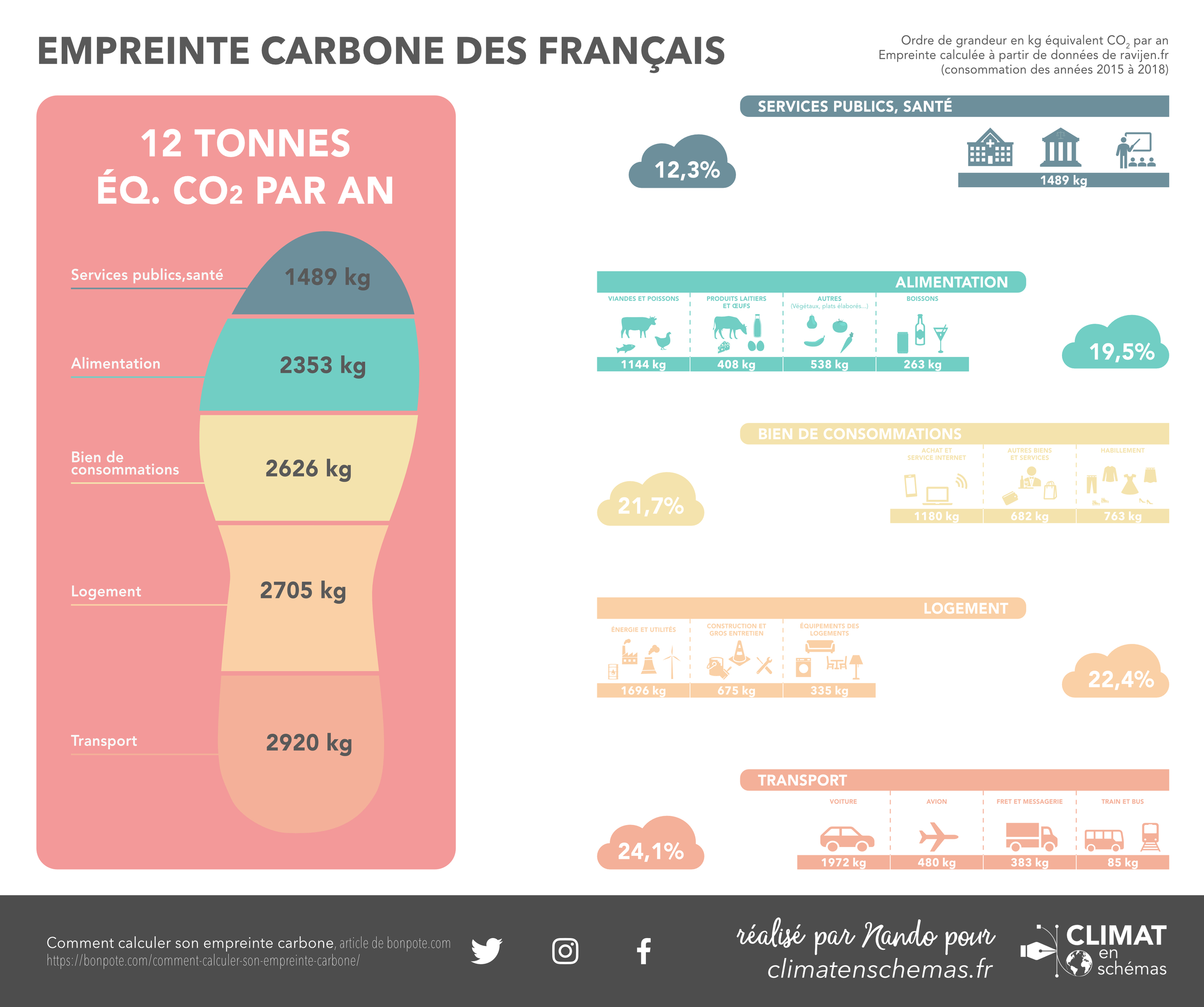 empreinte carbone des francais