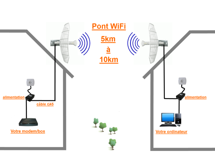 Passerelle WiFi longue portée 10 Km