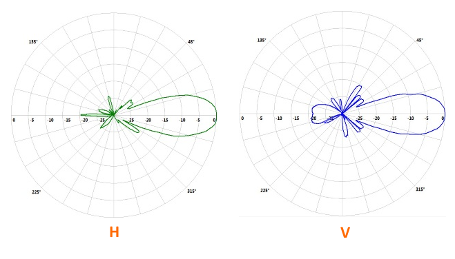 angle-ouverture-yagi-wifi-16-dbi