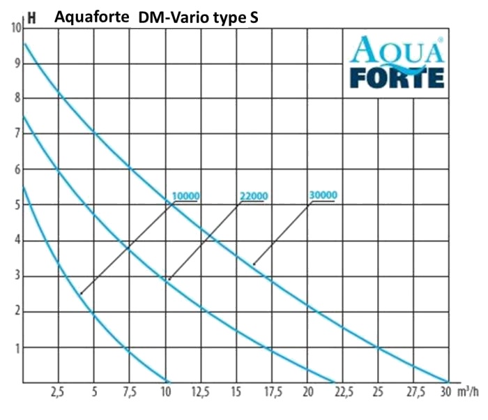 AquaForte-DM-Vario-S-courbes