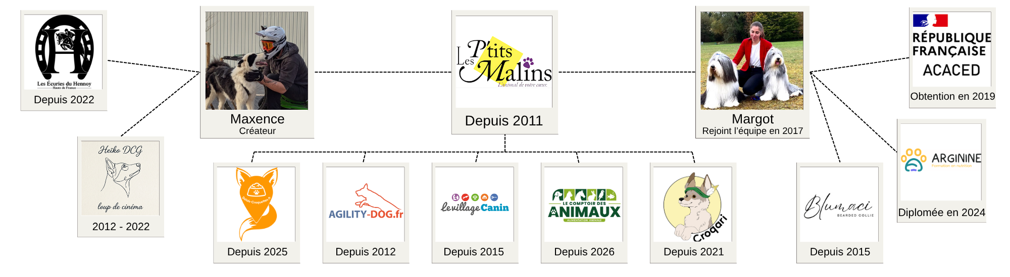 organigrame lpm1