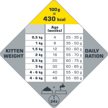 Opti life kitten-tableau ration