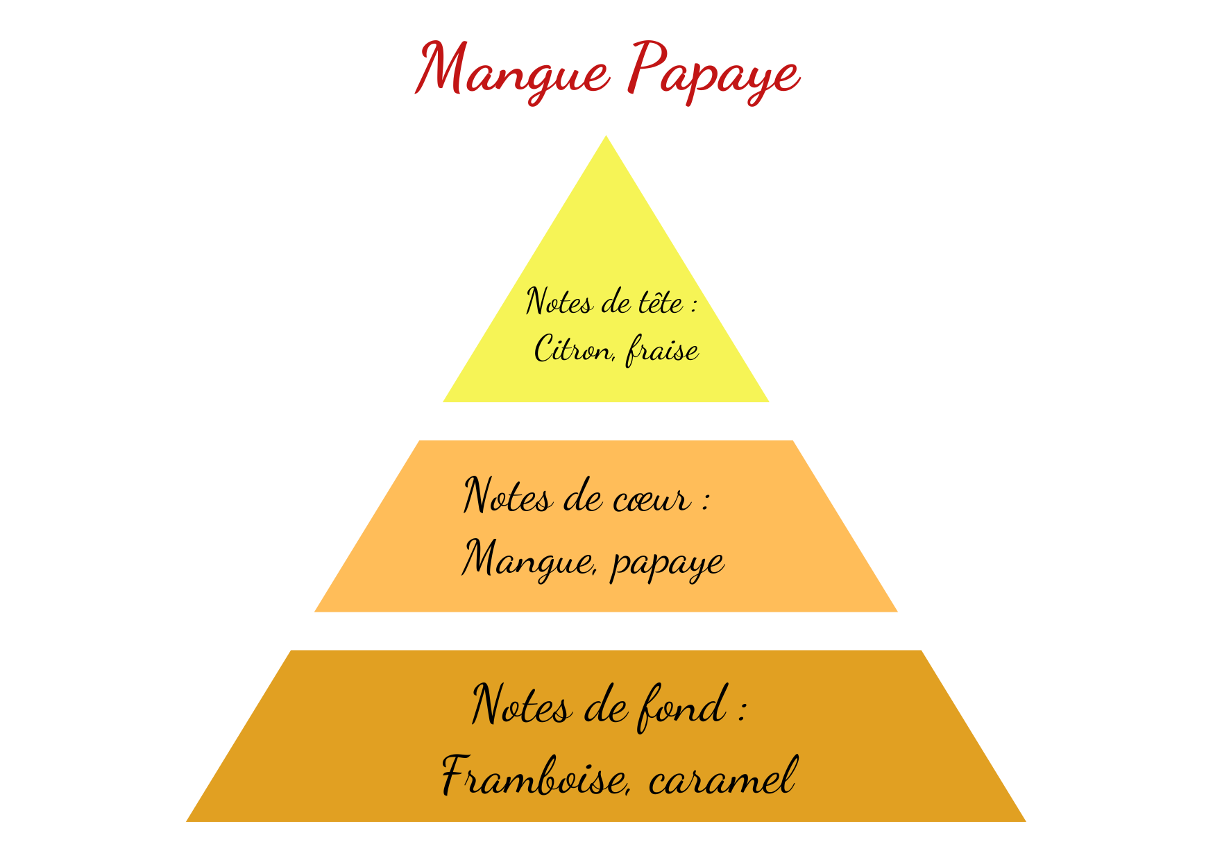 mangue papaye