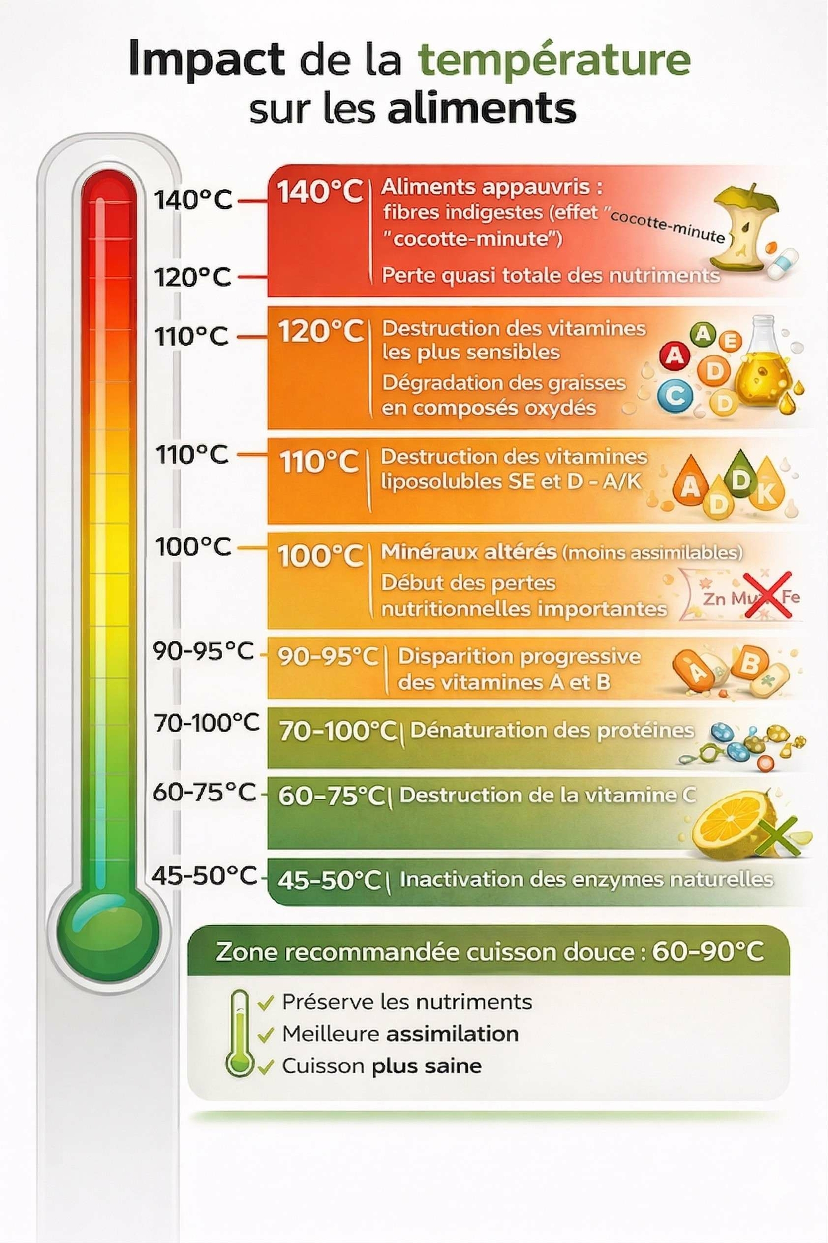 les effets de la température lors de la cuisson