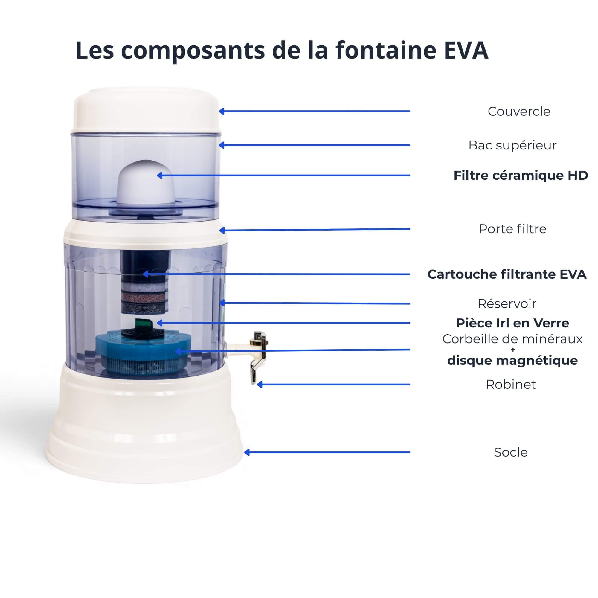 Schéma des composants fontaine EVA 1200 BEP avec filtre céramique et système IRL complet
