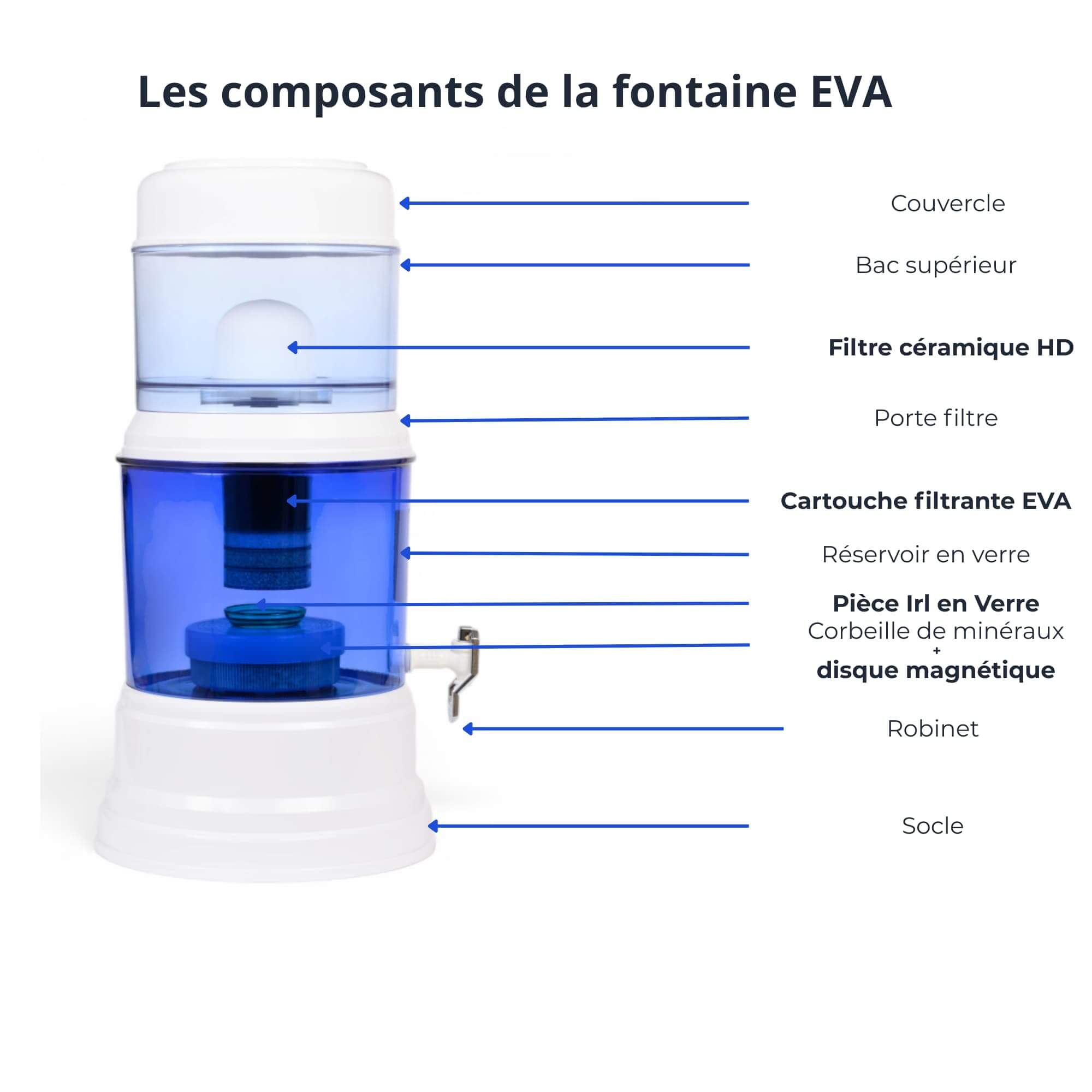 Schéma des composants fontaine EVA 1200 BEP en verre avec filtration complète et système IRL