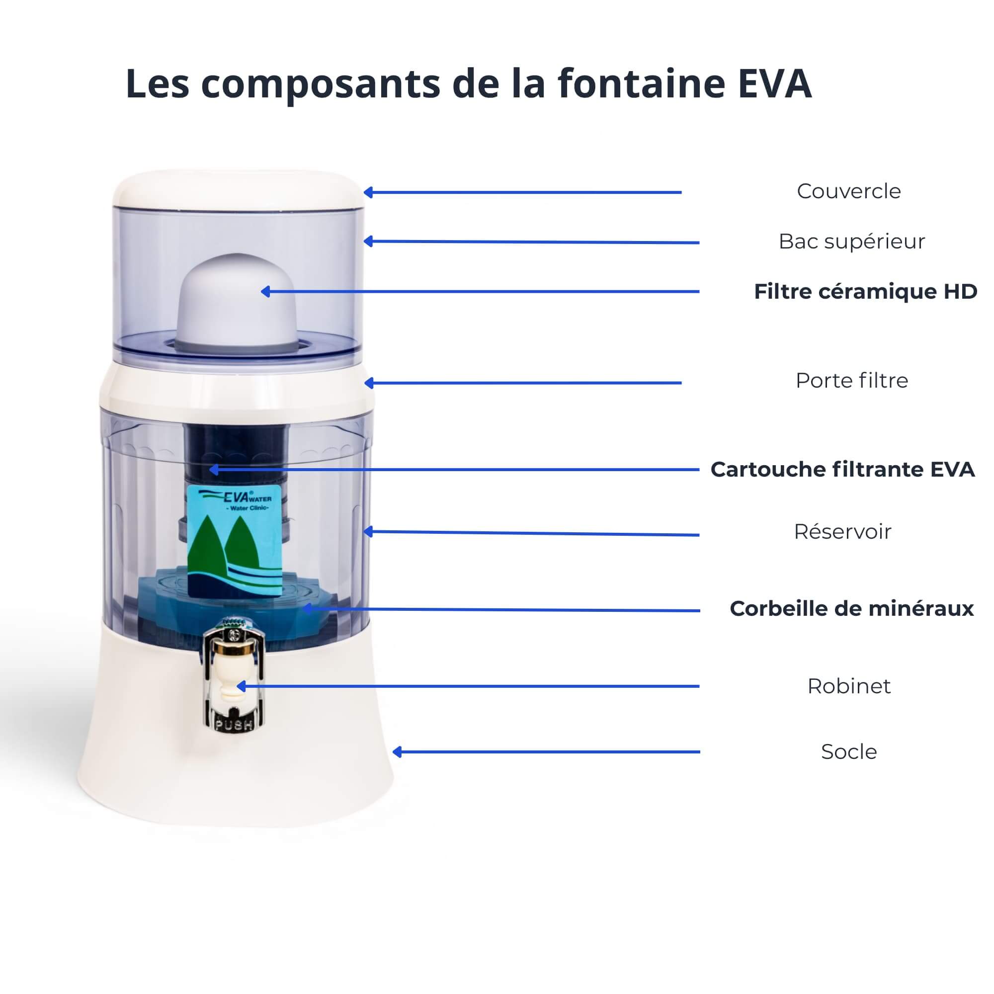 Schéma des composants fontaine EVA 700 PLC avec cartouche filtrante et corbeille de minéraux