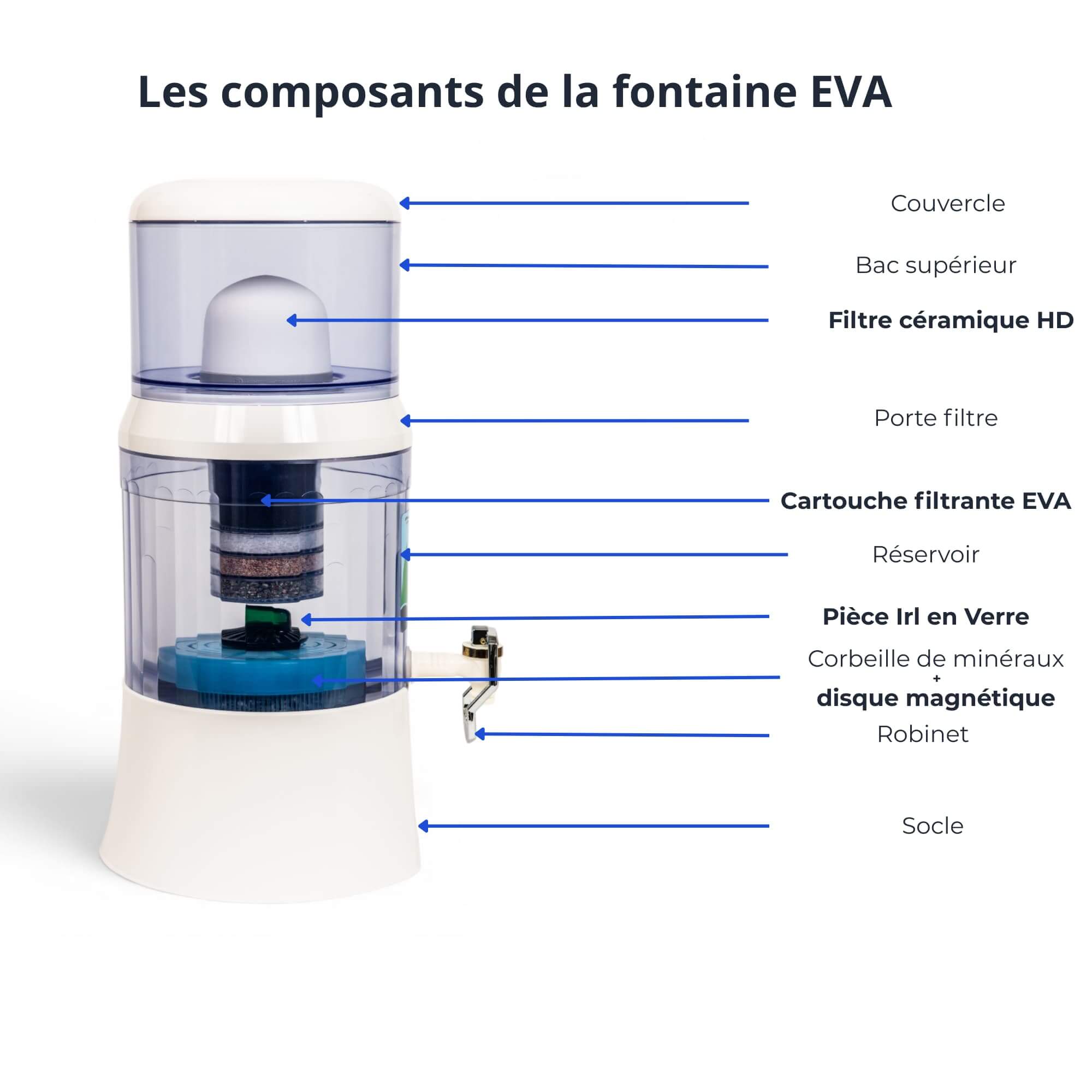 Schéma des composants fontaine EVA 700 BEP avec filtration céramique, cartouche EVA et minéraux