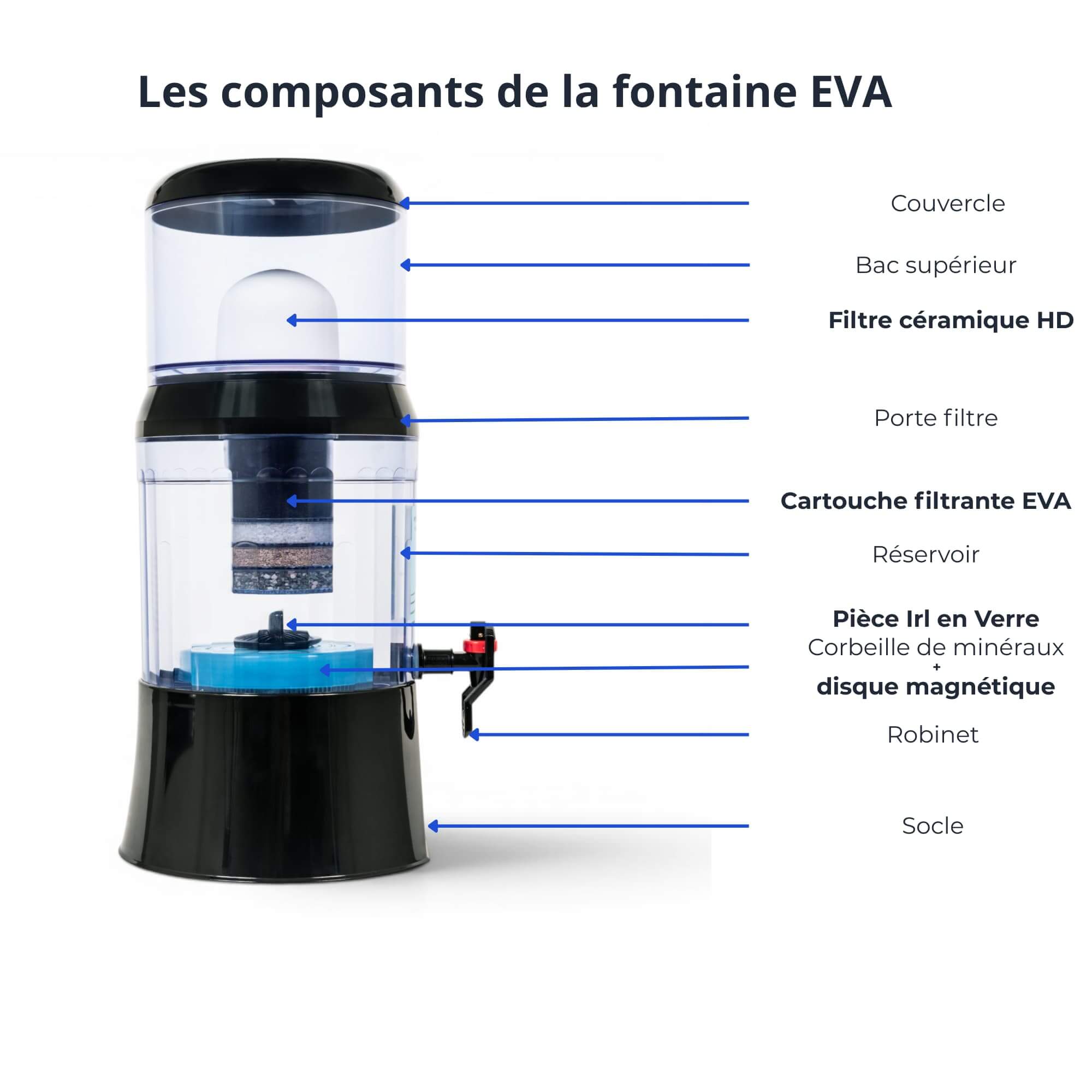 Schéma des composants fontaine EVA 700 NGB avec cartouche filtrante et système de minéralisation