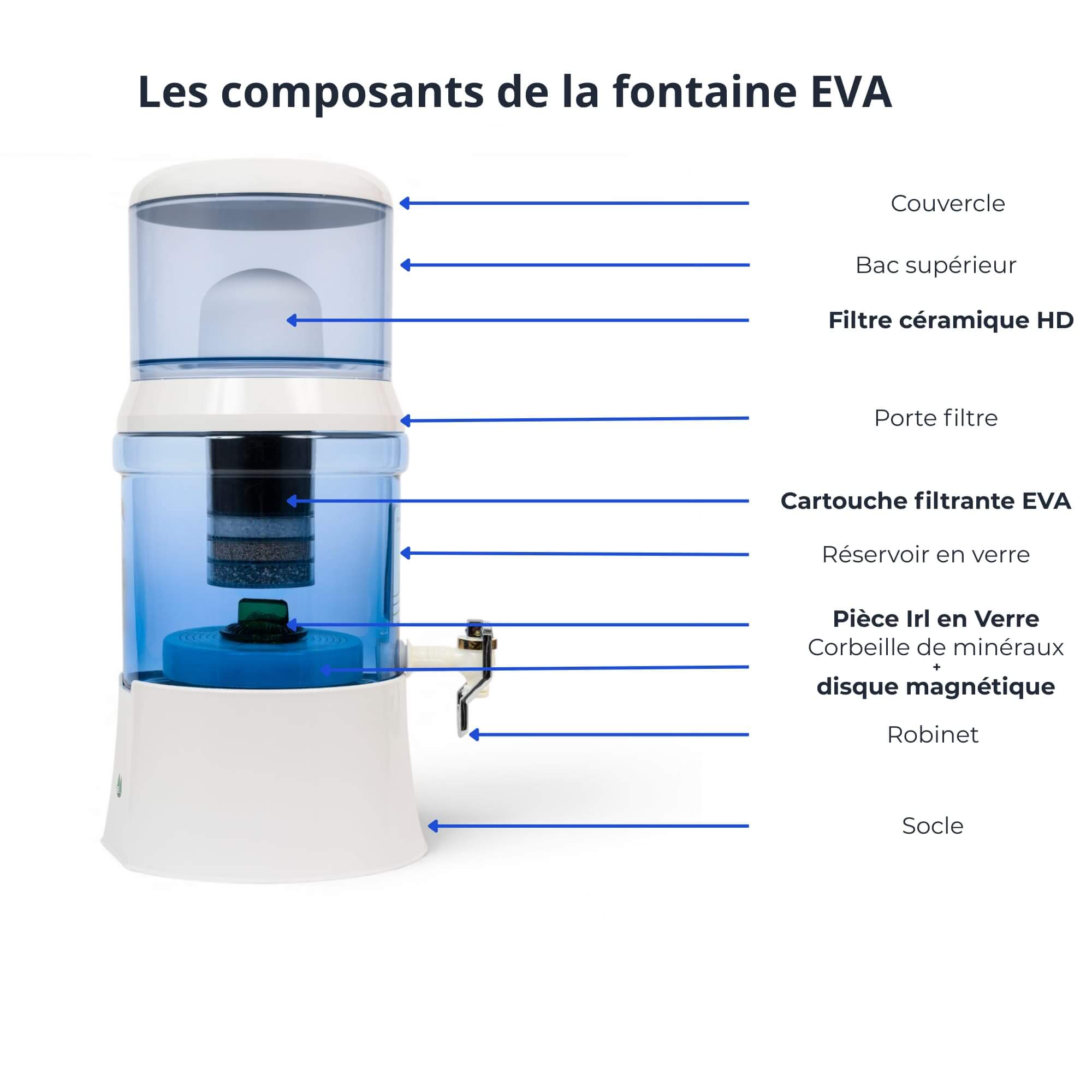 Schéma des composants fontaine EVA 700 BEP en verre avec filtre céramique, cartouche et système IRL (1)