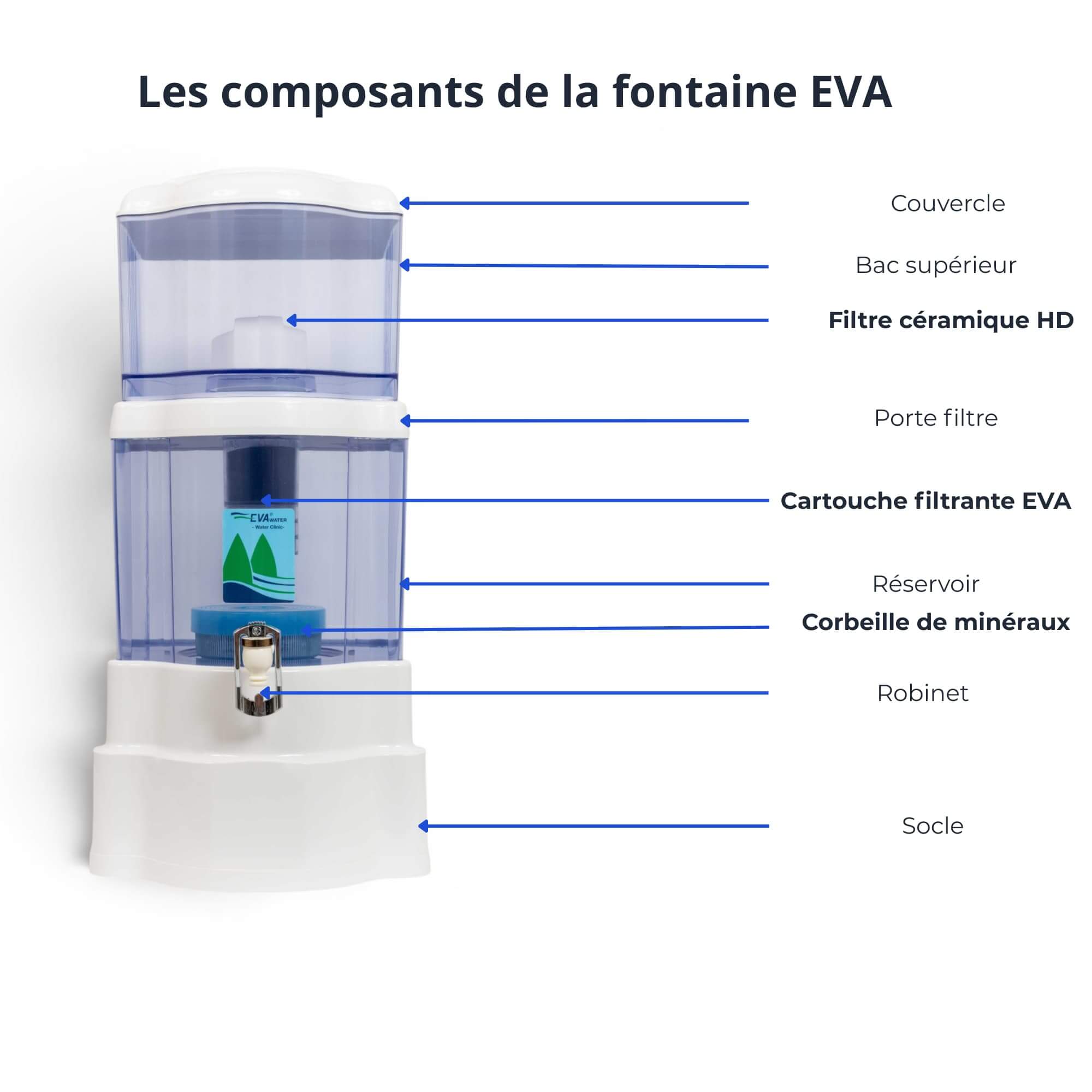 Schéma des composants fontaine EVA 2500 PLC avec cartouche filtrante et minéraux