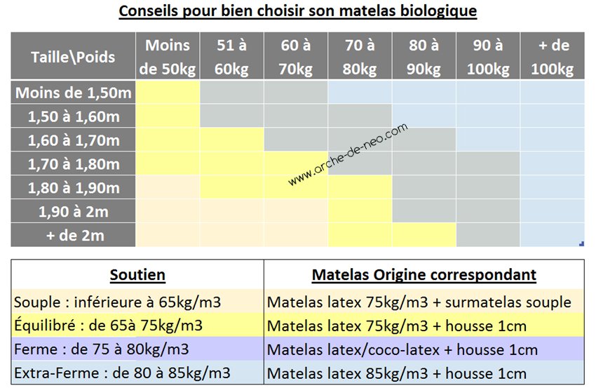 Comment bien choisir son matelas