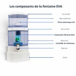 Schéma des composants fontaine EVA 2500 PLC avec cartouche filtrante et minéraux