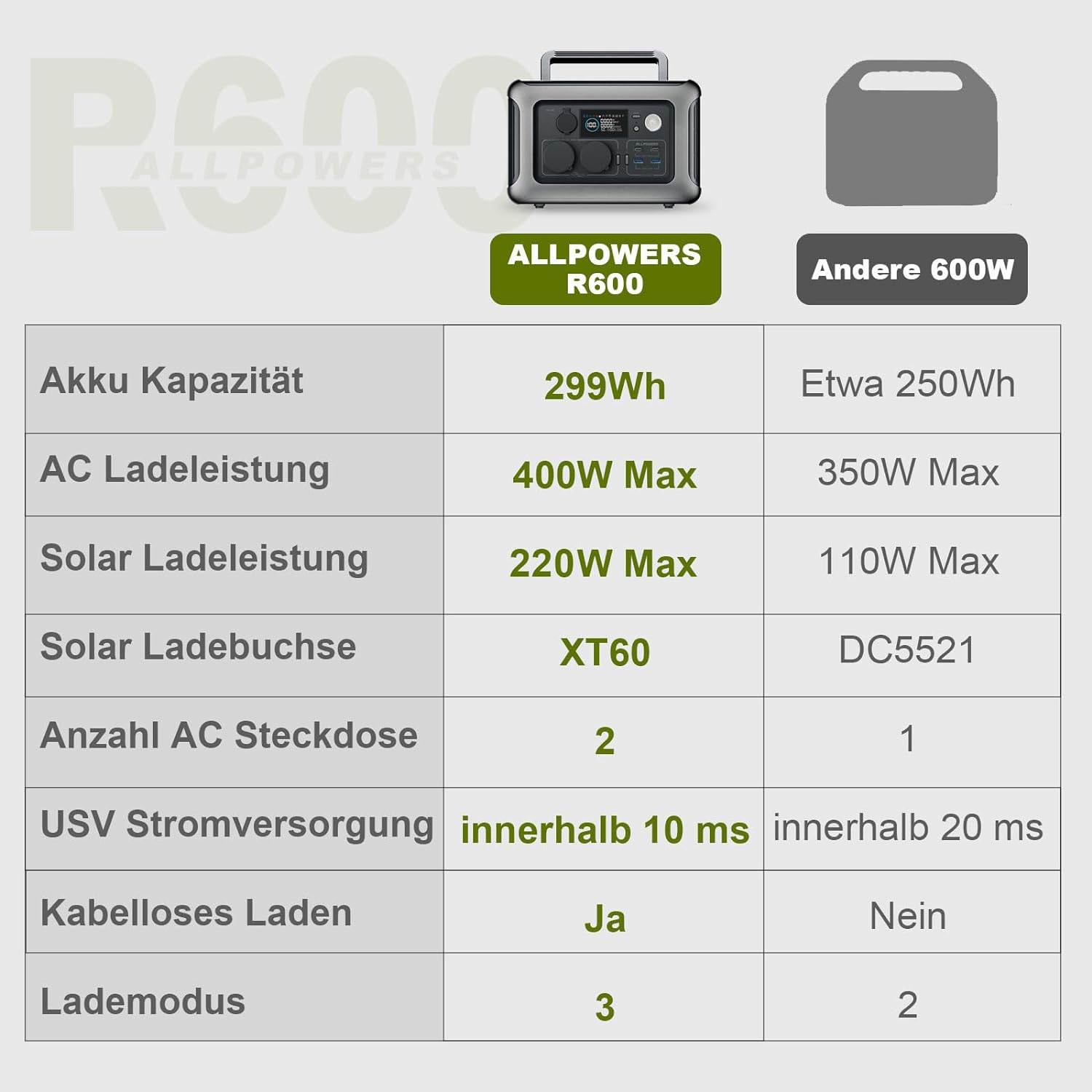 Centrale électrique portable ALLPOWERS R600, vue 6