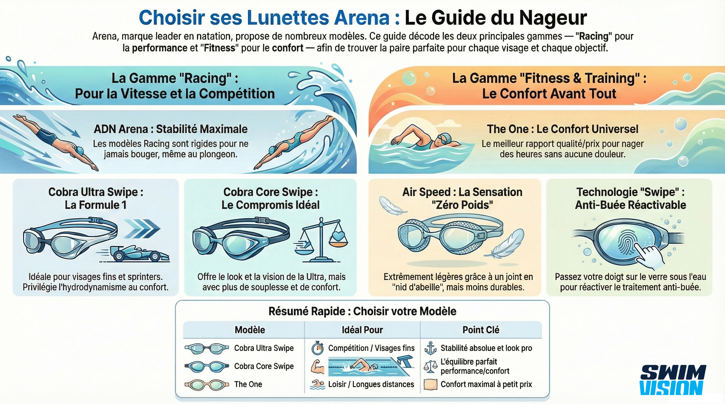 guide visuel de la gamme arena