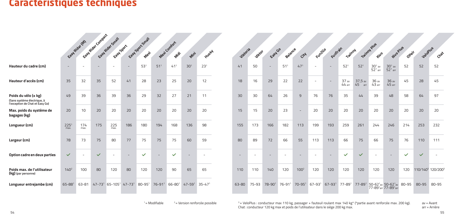 tricycle_electrique_vanraam_addbike_comparatif