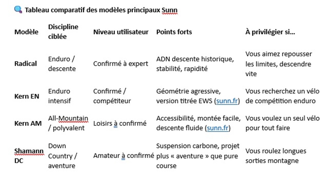 Tableau comparatif des modèles sunn