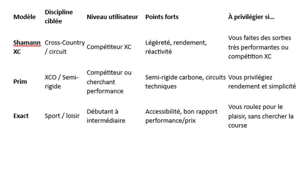 Tableau comparatif des modèles sunn